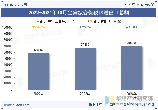 2022-2024年10月宜宾综合保税区进出口总额