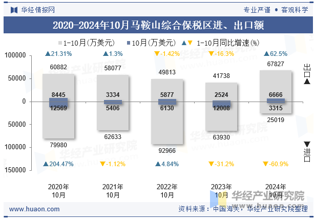 2020-2024年10月马鞍山综合保税区进、出口额