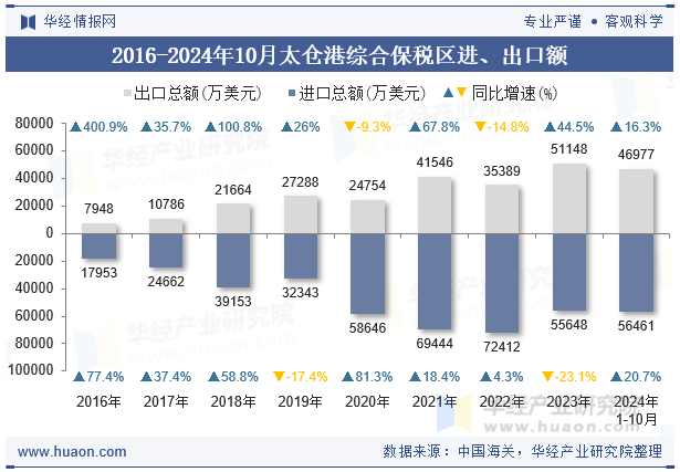 2016-2024年10月太仓港综合保税区进、出口额