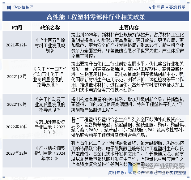 高性能工程塑料零部件行业相关政策