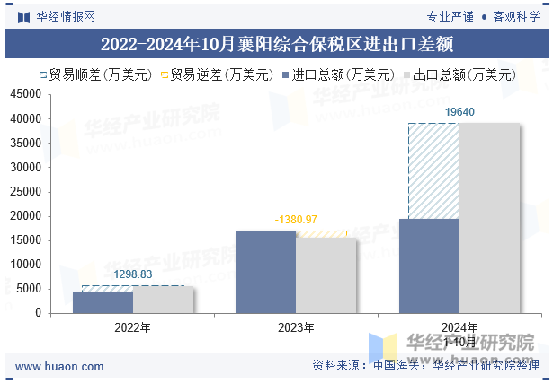 2022-2024年10月襄阳综合保税区进出口差额