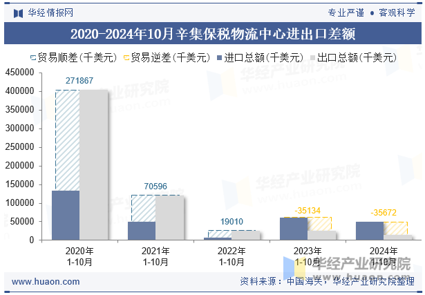 2020-2024年10月辛集保税物流中心进出口差额