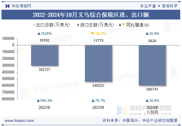 2022-2024年10月义乌综合保税区进、出口额