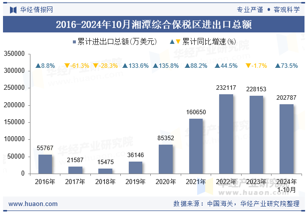 2016-2024年10月湘潭综合保税区进出口总额