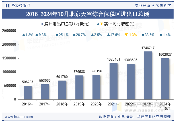 2016-2024年10月北京天竺综合保税区进出口总额