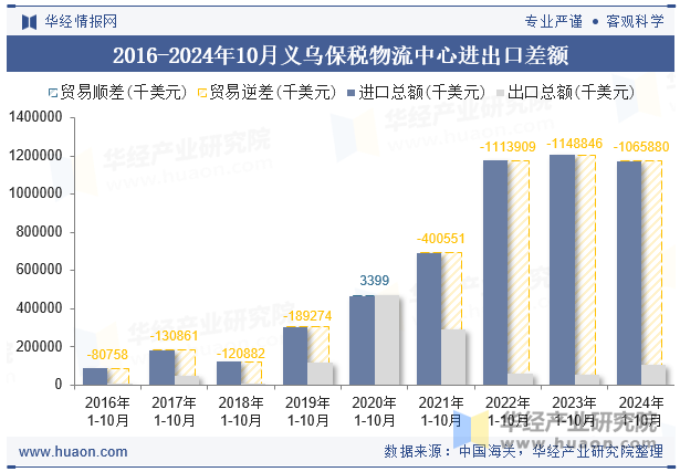 2016-2024年10月义乌保税物流中心进出口差额