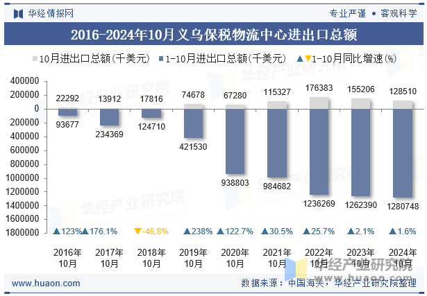 2016-2024年10月义乌保税物流中心进出口总额