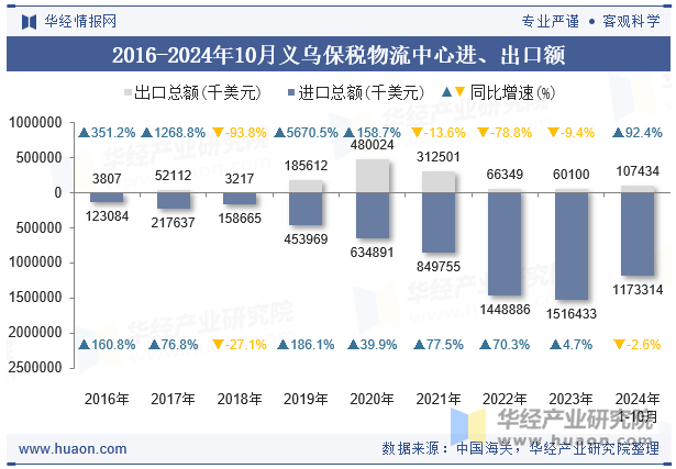 2016-2024年10月义乌保税物流中心进、出口额