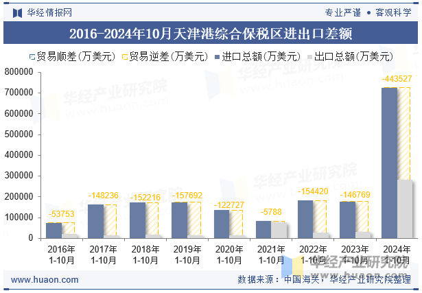 2016-2024年10月天津港综合保税区进出口差额