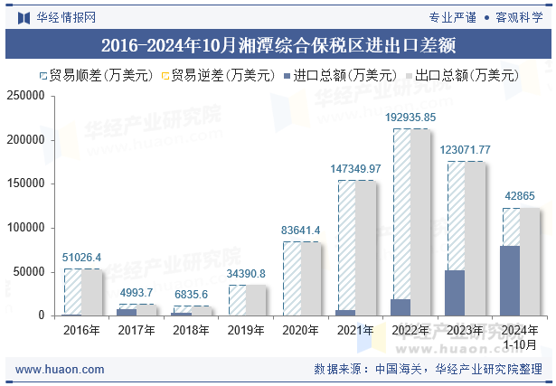 2016-2024年10月湘潭综合保税区进出口差额