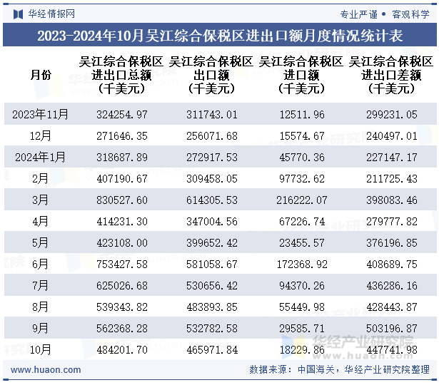 2023-2024年10月吴江综合保税区进出口额月度情况统计表