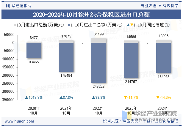 2020-2024年10月徐州综合保税区进出口总额