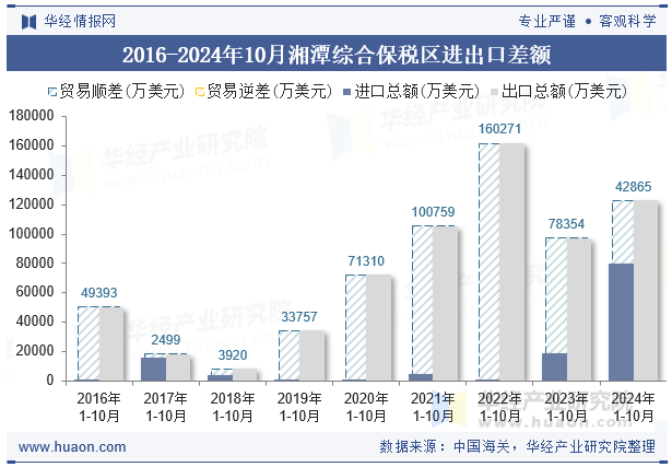 2016-2024年10月湘潭综合保税区进出口差额