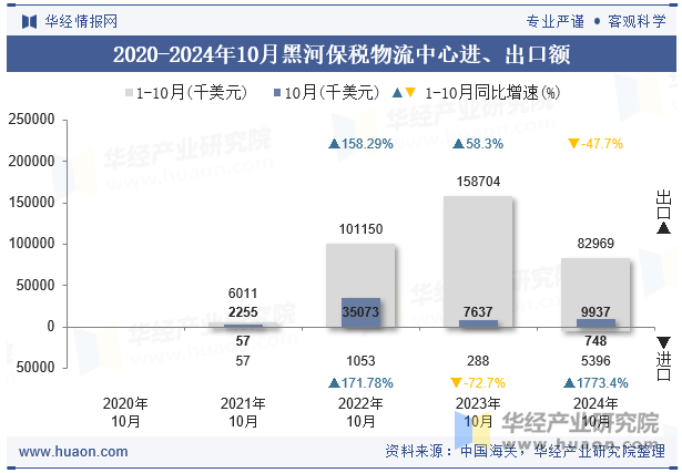 2020-2024年10月黑河保税物流中心进、出口额