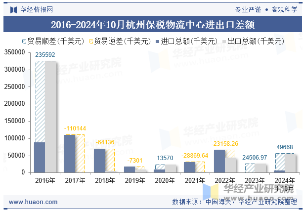 2016-2024年10月杭州保税物流中心进出口差额