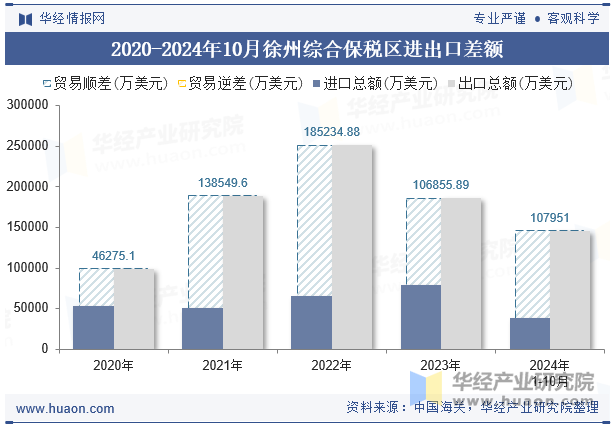 2020-2024年10月徐州综合保税区进出口差额