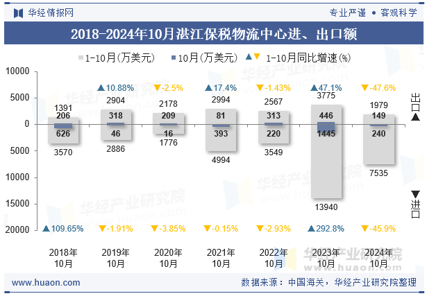 2018-2024年10月湛江保税物流中心进、出口额