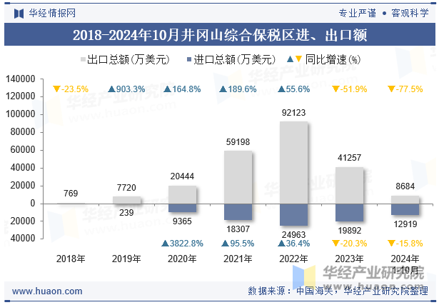 2018-2024年10月井冈山综合保税区进、出口额