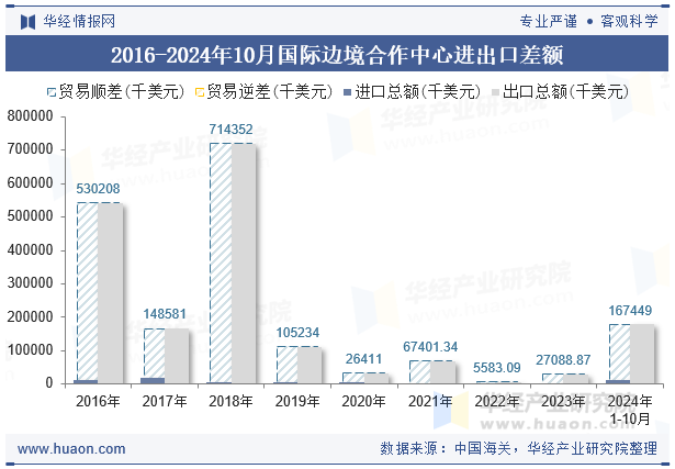 2016-2024年10月国际边境合作中心进出口差额