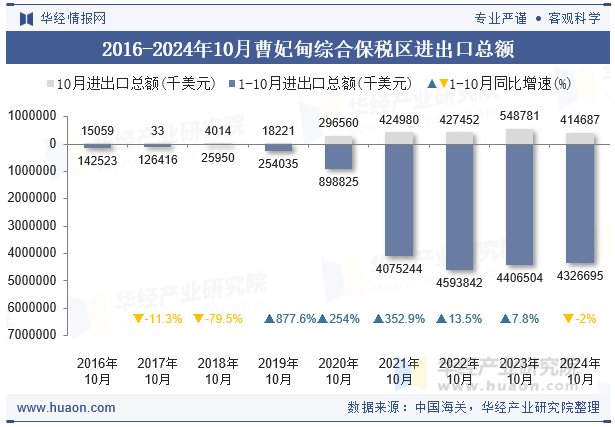 2016-2024年10月曹妃甸综合保税区进出口总额