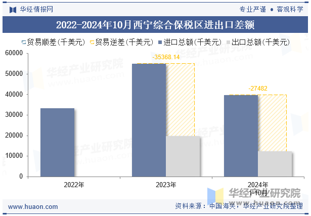 2022-2024年10月西宁综合保税区进出口差额