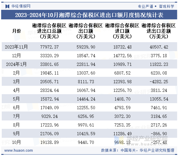 2023-2024年10月湘潭综合保税区进出口额月度情况统计表