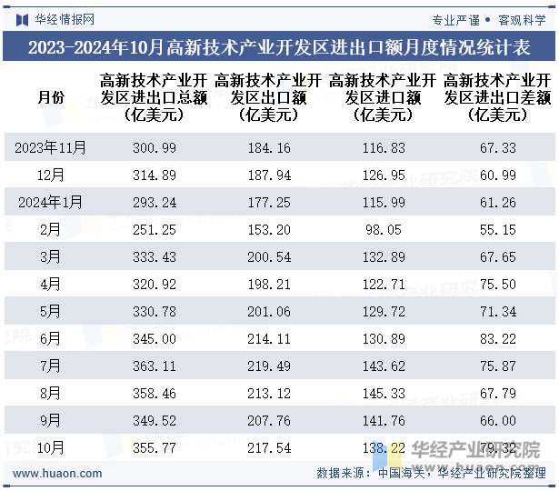 2023-2024年10月高新技术产业开发区进出口额月度情况统计表