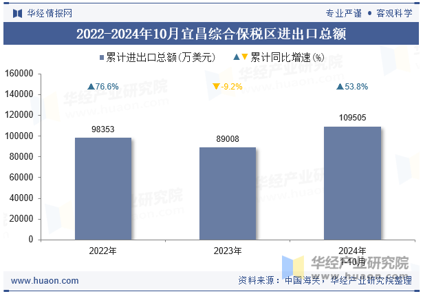 2022-2024年10月宜昌综合保税区进出口总额