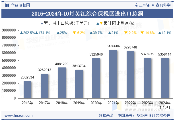 2016-2024年10月吴江综合保税区进出口总额