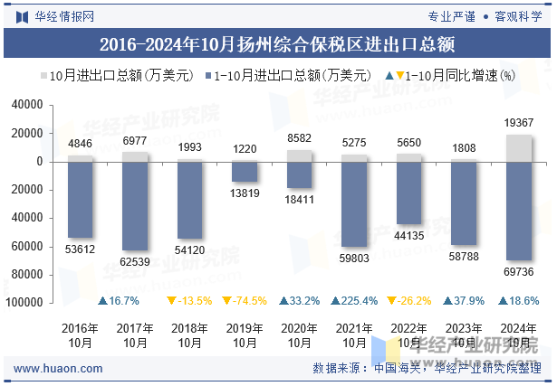 2016-2024年10月扬州综合保税区进出口总额