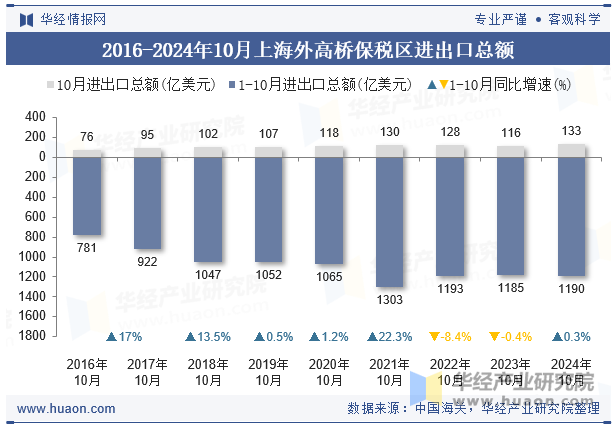 2016-2024年10月上海外高桥保税区进出口总额