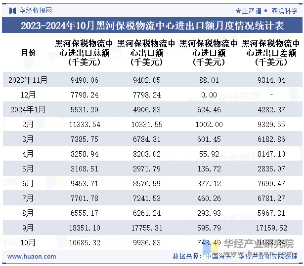 2023-2024年10月黑河保税物流中心进出口额月度情况统计表