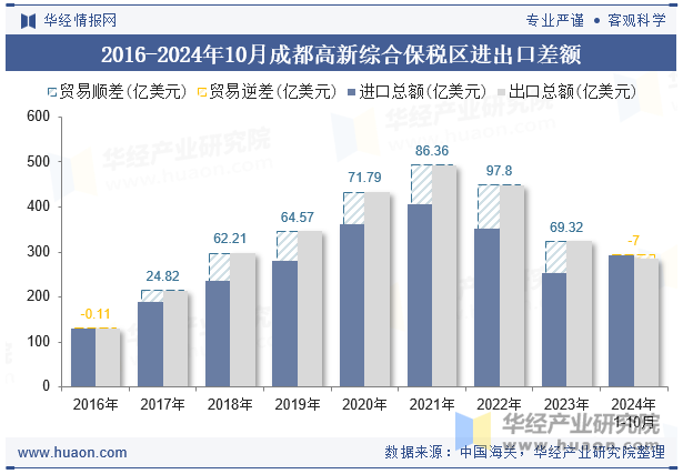 2016-2024年10月成都高新综合保税区进出口差额