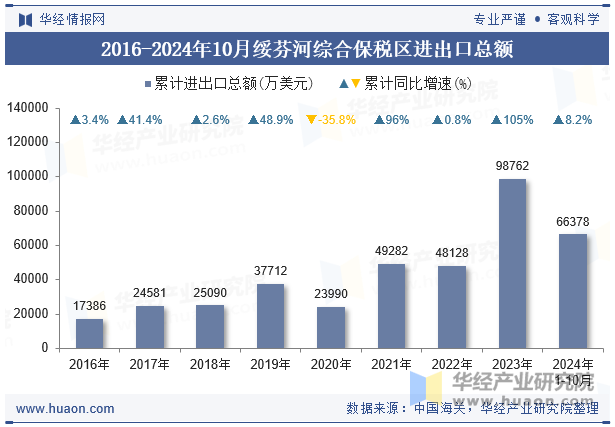 2016-2024年10月绥芬河综合保税区进出口总额