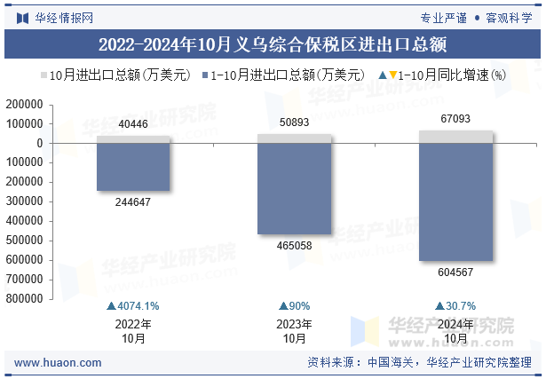 2022-2024年10月义乌综合保税区进出口总额