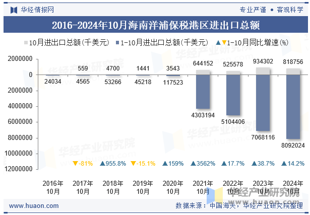 2016-2024年10月海南洋浦保税港区进出口总额