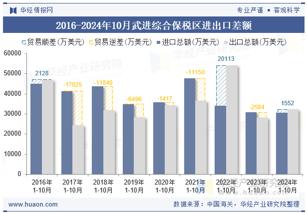 2016-2024年10月武进综合保税区进出口差额