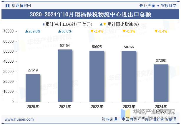 2020-2024年10月翔福保税物流中心进出口总额