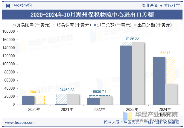 2020-2024年10月湖州保税物流中心进出口差额