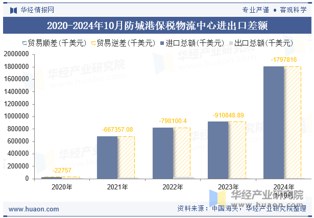 2020-2024年10月防城港保税物流中心进出口差额