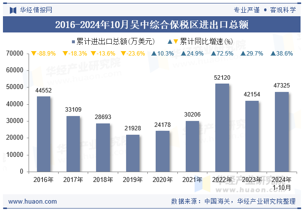 2016-2024年10月吴中综合保税区进出口总额