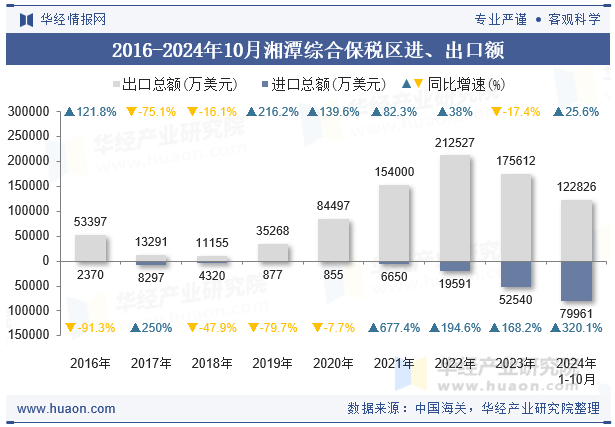 2016-2024年10月湘潭综合保税区进、出口额