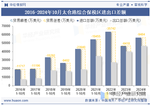 2016-2024年10月太仓港综合保税区进出口差额