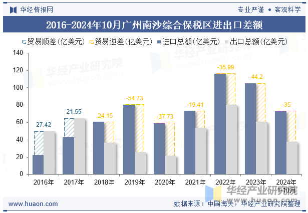 2016-2024年10月广州南沙综合保税区进出口差额