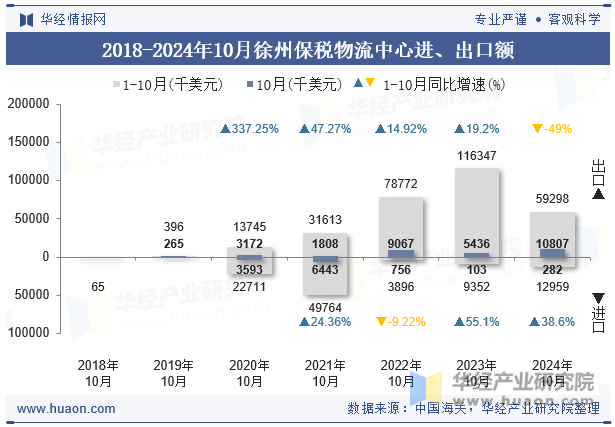 2018-2024年10月徐州保税物流中心进、出口额