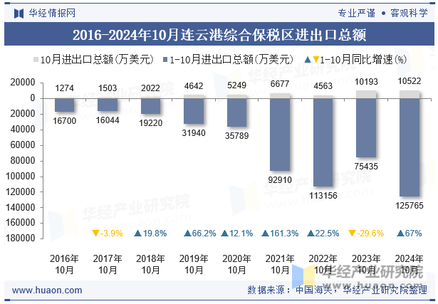 2016-2024年10月连云港综合保税区进出口总额