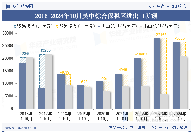 2016-2024年10月吴中综合保税区进出口差额