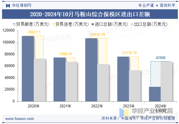 2020-2024年10月马鞍山综合保税区进出口差额