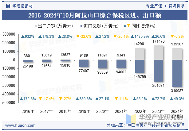 2016-2024年10月阿拉山口综合保税区进、出口额