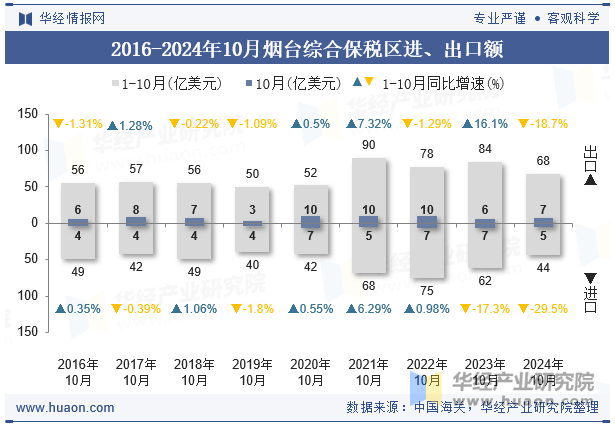 2016-2024年10月烟台综合保税区进、出口额